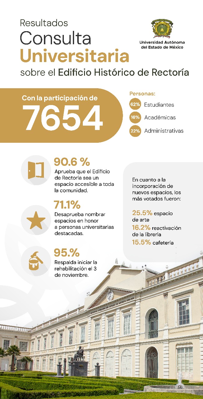 Infografía Edificio Histórico de Rectoría